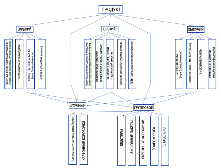 Технологическая схема  фасовки-упаковки продуктов