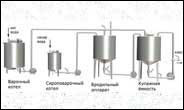 Линия производства кваса